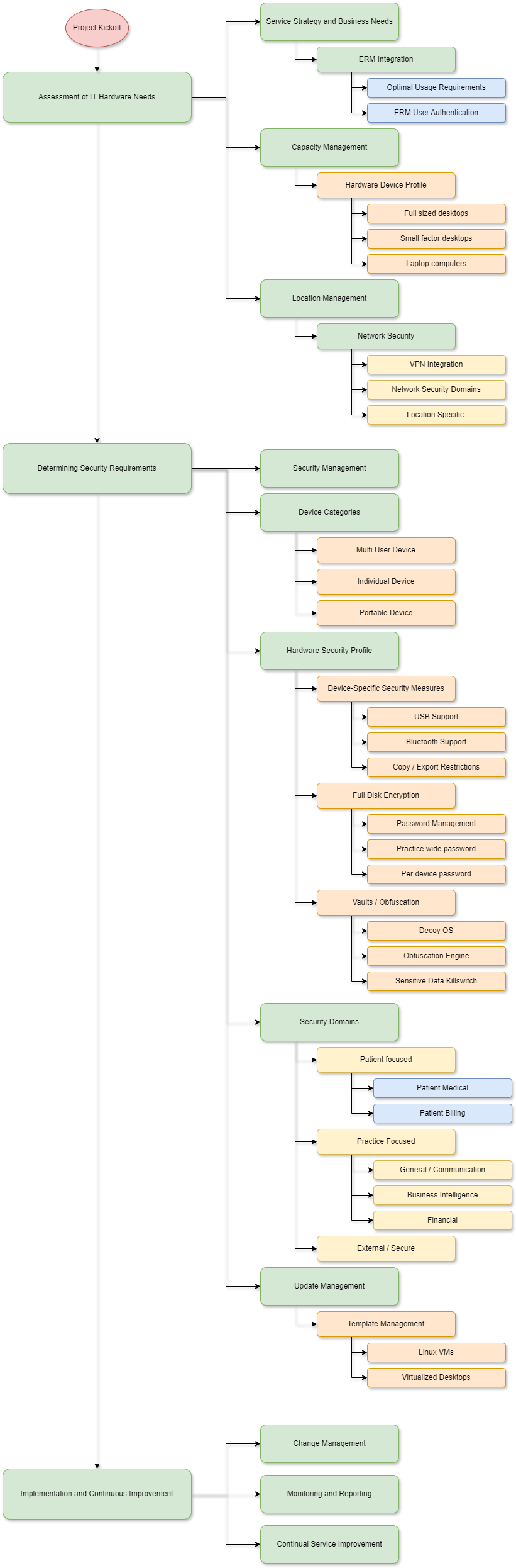 Hiypa-Assessment